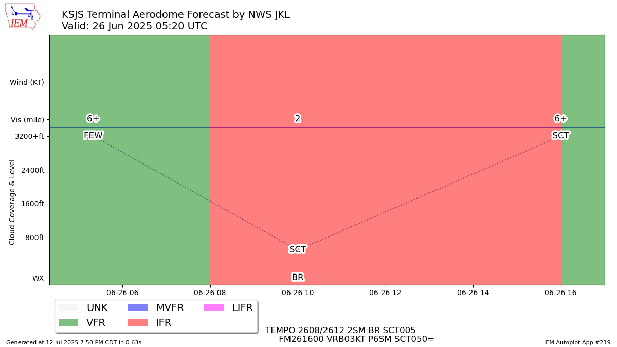 Generated chart